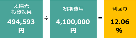 太陽光投資効果：494,593円 初期費用：4,100,000円 利回り：12.06%